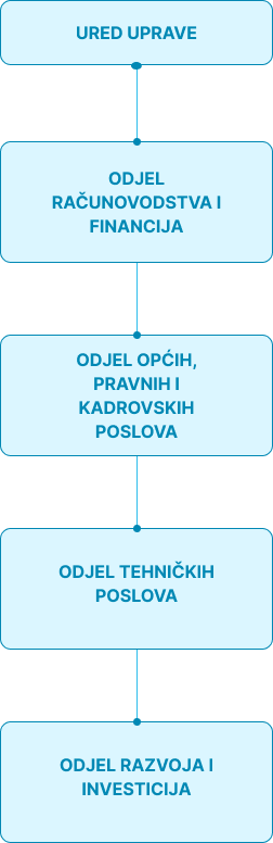 organizacijska-struktura